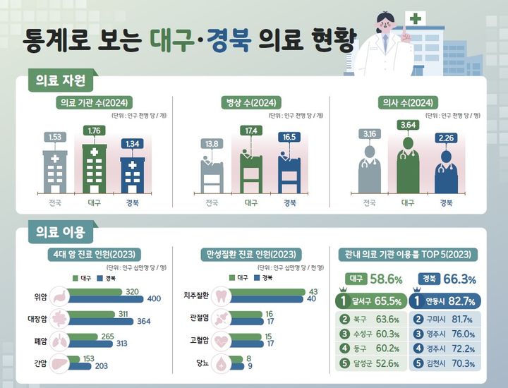 [대구=뉴시스] 통계로 보는 대구·경북 의료 현황. (그래픽 = 동북지방통계청 제공) 2025.06.24. photo@newsis.com *재판매 및 DB 금지