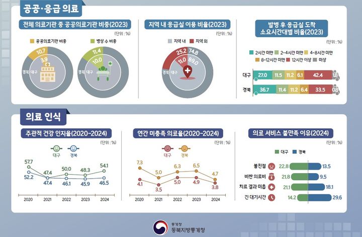 [대구=뉴시스] 통계로 보는 대구·경북 의료 현황. (그래픽 = 동북지방통계청 제공) 2025.06.24. photo@newsis.com *재판매 및 DB 금지
