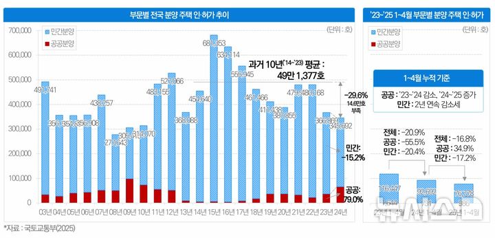 [서울=뉴시스] 부문별 전국 분양 주택 인·허가 추이. 