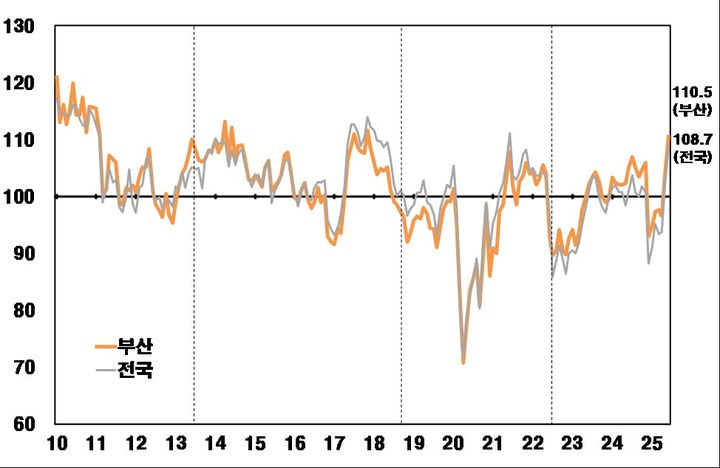 [부산=뉴시스] 2025년 6월 부산지역 소비자동향 조사 결과에 제시된 '부산지역 소비자심리지수(CCSI) 추이' 지표. (그림=한국은행 부산본부 제공) 2025.06.24. photo@newsis.com *재판매 및 DB 금지
