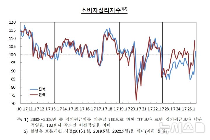 [전주=뉴시스]윤난슬 기자 = 소비자심리지수. (사진=한은 전북본부 제공) photo@newsis.com