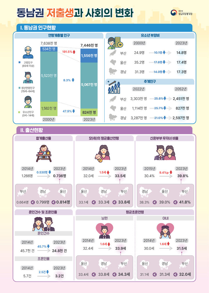 [부산=뉴시스] 24일 동남지방통계청이 발표한 '동남권 저출생과 사회변화' 자료. (사진=동남지방통계청 제공) 2025.06.24. photo@newsis.com&nbsp; *재판매 및 DB 금지