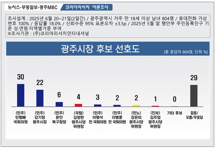 [광주=뉴시스] 제9회 전국동시지방선거 광주시장 후보군 선호도. (그래픽=최희영) photo@newsis.com *재판매 및 DB 금지