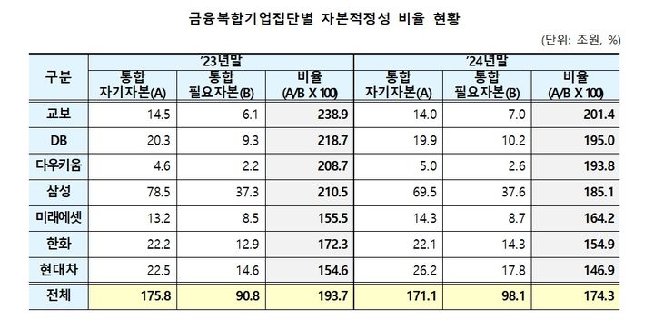 삼성·현대차·한화·DB·교보·미래에셋·다우키움 등 7개 금융복합그룹의 지난해 말 기준 자본적정성 비율은 174.3%로, 전년 말(193.7%)에 비해 19.4%p 하락했다. (자료=금융감독원 제공) photo@newsis.com *재판매 및 DB 금지