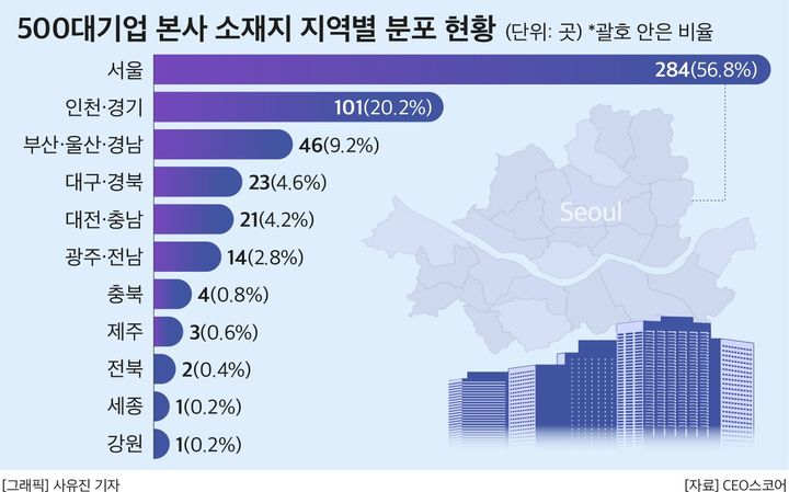 [서울=뉴시스]500대 기업 본사 소재지 지역별 분포 현황. (사진 = CEO스코어) 2025.06.24. photo@newsis.com  *재판매 및 DB 금지