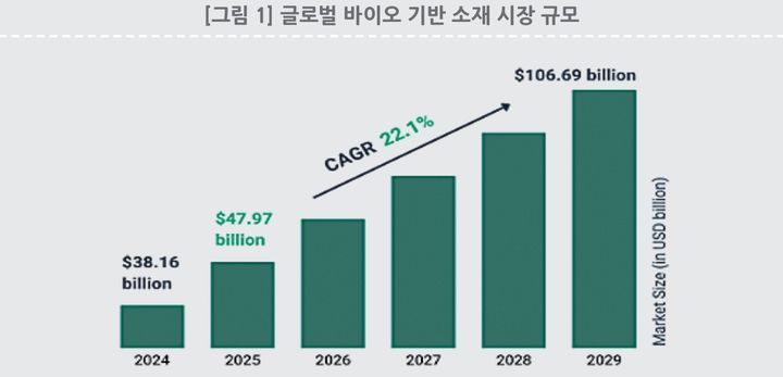 [서울=뉴시스] 글로벌 바이오 기반 소재 시장 규모 (사진=한국바이오협회 제공) 2025.06.25. photo@newsis.com *재판매 및 DB 금지