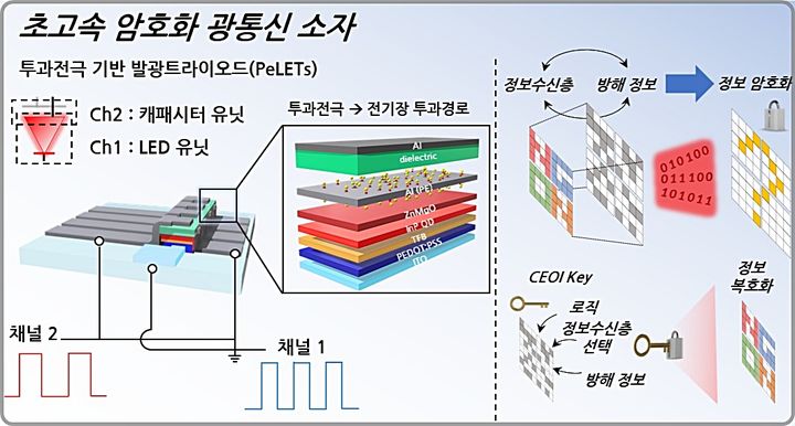 [대전=뉴시스] 한국과학기술원(KAIST·카이스트)과 한국표준과학연구원(KRISS)이 친환경 양자점 기반의 '온-디바이스 암호화 광송신 소자'를 개발했다. 개발된 소자의 구조 및 암호화 통신 개요도. (사진=카이스트 제공) 2025.06.24. photo@newsis.com *재판매 및 DB 금지