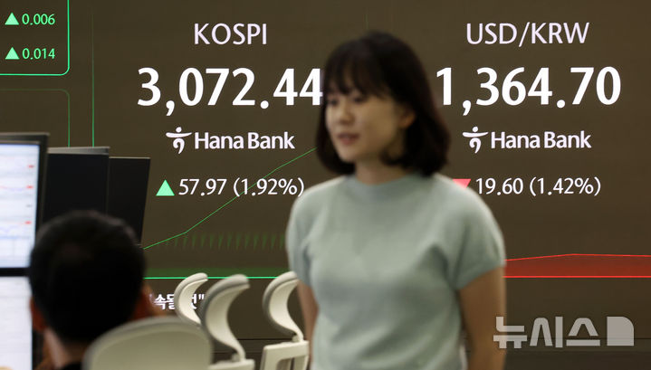 [서울=뉴시스] 홍효식 기자 = 코스피가 전 거래일(3014.47)보다 46.67포인트(1.55%) 상승한 3061.14에 개장한 24일 오전 서울 중구 하나은행 딜링룸 전광판에 지수가 표시되고 있다. 코스닥 지수는 전 거래일(784.79)보다 11.27포인트(1.44%) 오른 796.06에 거래를 시작했다. 서울 외환시장에서 원·달러 환율은 전 거래일 주간거래 종가(1384.3원)보다 15.3원 내린 1369원에 출발했다. 2025.06.24. yesphoto@newsis.com