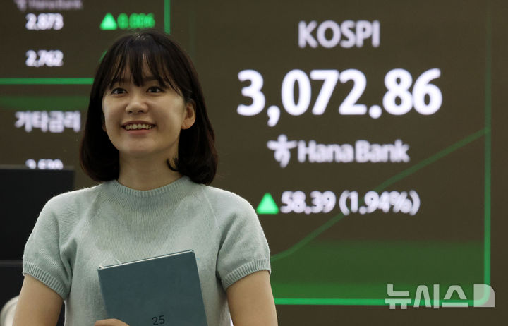 [서울=뉴시스] 홍효식 기자 = 코스피가 전 거래일(3014.47)보다 46.67포인트(1.55%) 상승한 3061.14에 개장한 24일 오전 서울 중구 하나은행 딜링룸 전광판에 지수가 표시되고 있다. 코스닥 지수는 전 거래일(784.79)보다 11.27포인트(1.44%) 오른 796.06에 거래를 시작했다. 서울 외환시장에서 원·달러 환율은 전 거래일 주간거래 종가(1384.3원)보다 15.3원 내린 1369원에 출발했다. 2025.06.24. yesphoto@newsis.com