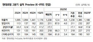 NH證 "현대로템, 2분기 사상 최대 영업익 전망…목표가↑"