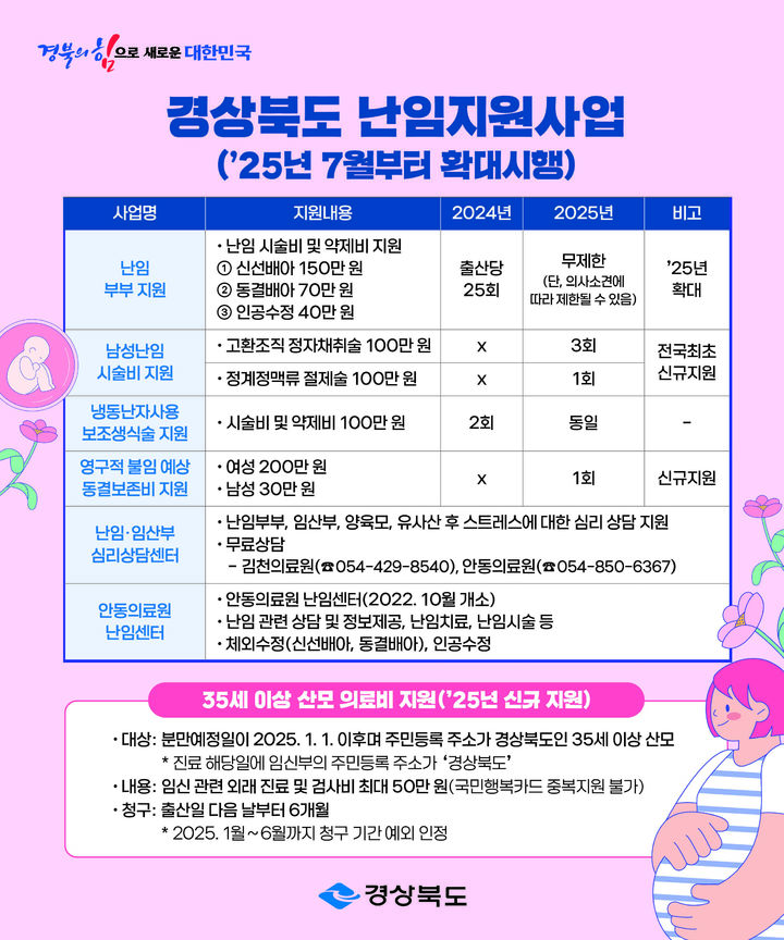 경북도의 난임 지원 서비스 *재판매 및 DB 금지