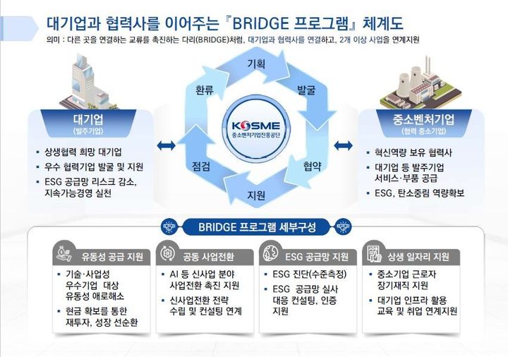 [서울=뉴시스] 중소벤처기업진흥공단-현대위아 협력 프로그램 체계도. (사진=중소벤처기업진흥공단 제공) 2025.06.25. photo@newsis.com *재판매 및 DB 금지