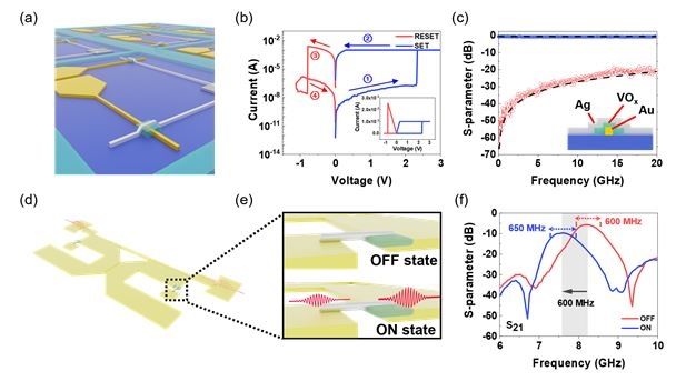 [울산=뉴시스] 비휘발성 메리스터 RF 스위치와 이를 기반으로 한 가변필터 (사진=울산과학기술원 제공) 2025.06.25. photo@newsis.com *재판매 및 DB 금지