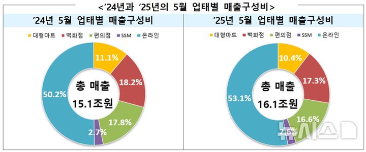 [세종=뉴시스]산업통상자원부는 지난 5월 주요 유통업체 매출이 전년대비 7.0% 증가한 16조1000억원을 기록했다고 25일 밝혔다. 오프라인 매출은 전년대비 0.9% 늘었고 온라인 매출은 13.0% 증가한 것으로 집계됐다.(사진=산업부 자료 캡쳐)