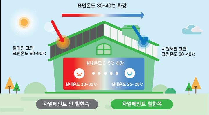 [서울=뉴시스] 올해 한국토지주택공사(LH) 성장 신기술로 선정된 '폭염을 방지하는 태양열 흡수차단 원리를 이용한 차열코팅제 제조기술' 개념도. 2025.06.25. (자료=LH 제공) photo@newsis.com *재판매 및 DB 금지