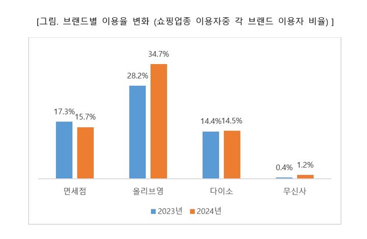 [서울=뉴시스] 브랜드별 방한 외국인 이용율 변화. (사진=하나카드 제공) 2025.06.25. photo@newsis.com *재판매 및 DB 금지