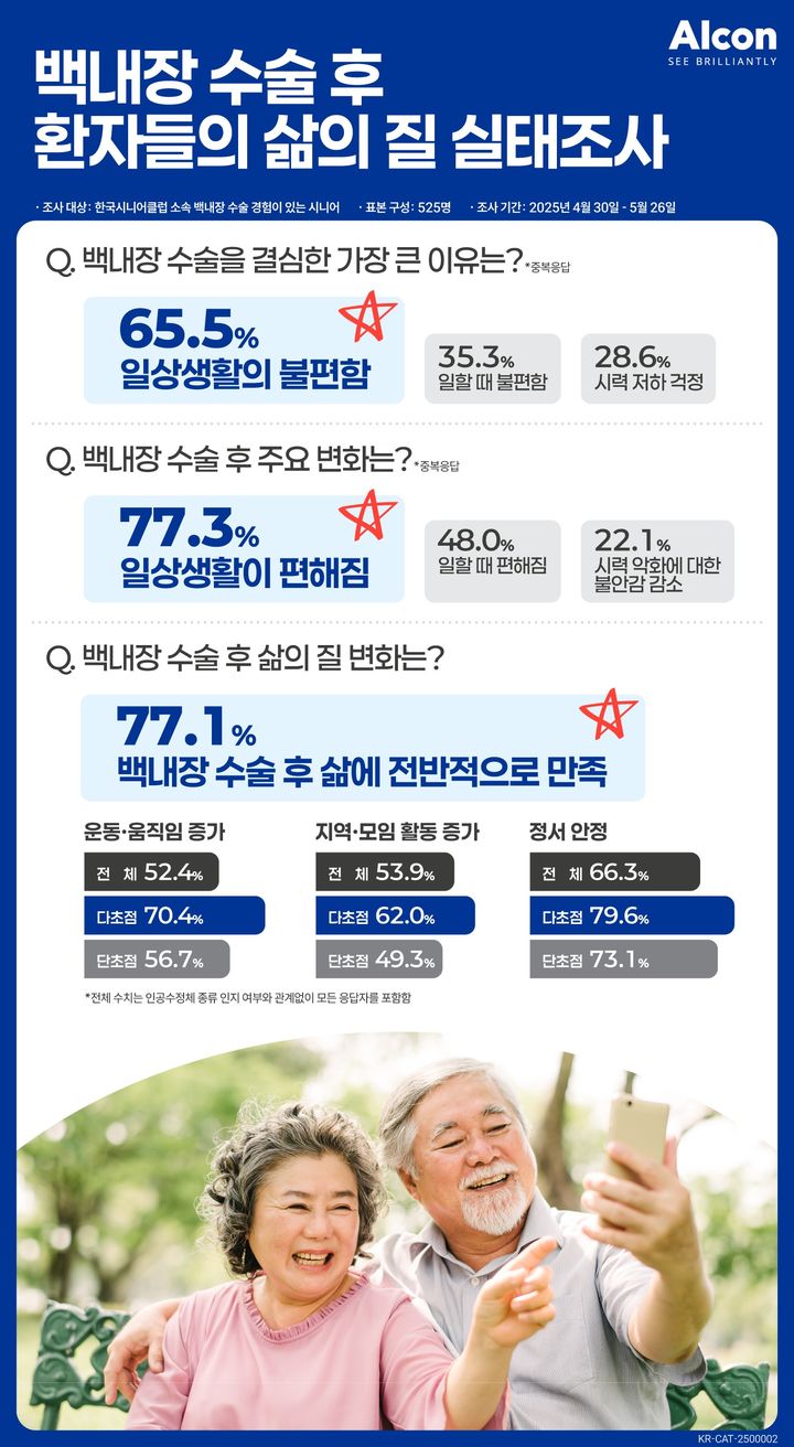 [서울=뉴시스] 백내장 수술 후 환자들의 삶의 질 실태조사 인포그래픽 (사진=한국 알콘 제공) 2025.06.25. photo@newsis.com *재판매 및 DB 금지