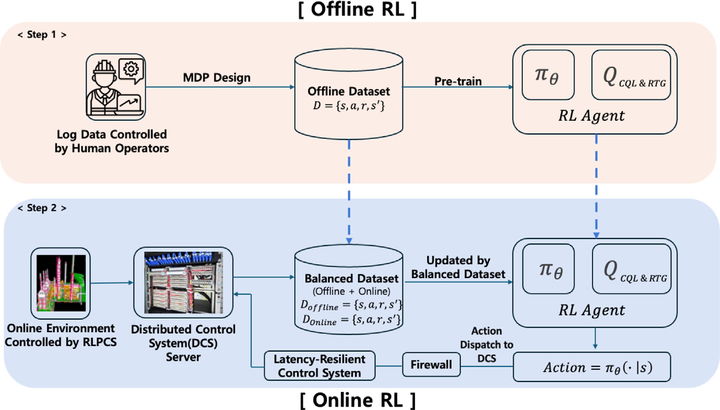 정유 공정 압력 제어에 필요한 상압증류탑 공기 조절장치(Air Fan Cooler Louver) 자동화를 위한 오프라인 강화학습과 기존 관리 시스템으로 통합 및 온라인 적응 학습 개략도. (사진=성균관대 제공) *재판매 및 DB 금지