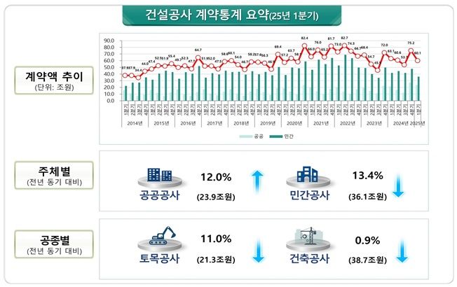 [서울=뉴시스] 2025년 1분기 건설공사 계약 통계표. (그래픽=국토교통부 제공) 2025.06.25. photo@newsis.com *재판매 및 DB 금지