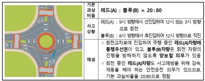 [서울=뉴시스] '회전교차로 사고 과실비율 비정형 기준' 주요 유형 가운데 선진입 회전차량과 후진입 직진 차량 간 사고 사례. (사진=손해보험협회 제공) 2025.06.25. photo@newsis.com *재판매 및 DB 금지