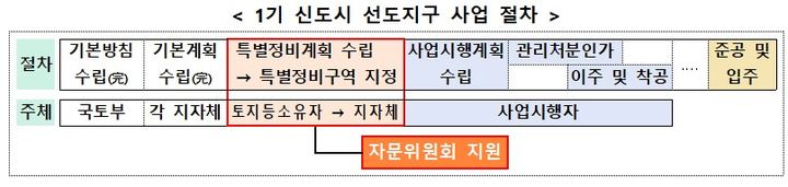 [서울=뉴시스] 1기 신도시 선도지구 사업 절차 및 특별정비계획 자문위원회 지원 단계. 2025.06.25. (자료=국토교통부 제공) photo@newsis.com&nbsp;&nbsp; *재판매 및 DB 금지