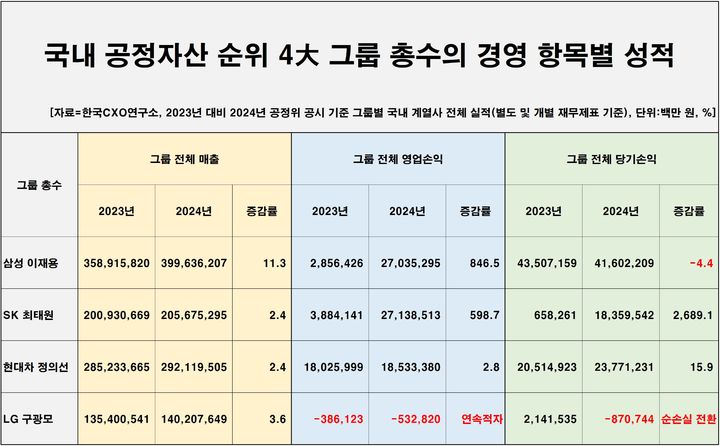 SK, 작년 삼성 제치고 첫 영업익 1위…"하이닉스 효과"