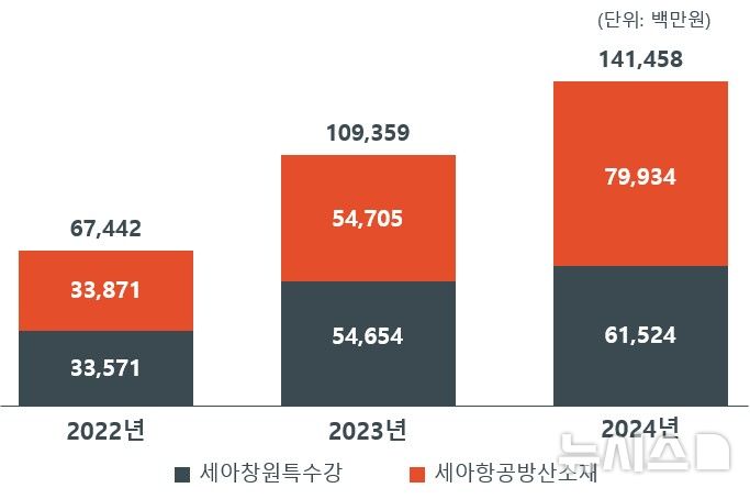 [서울=뉴시스] 세아베스틸지주 항공방산 분야 매출액. (사진=세아베스틸지주 제공) 2025.6.25. photo@newsis.com