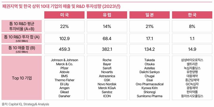 [서울=뉴시스] 2023년 패권지역 및 한국 상위 10 대기업의 매출 및 R&D 투자 성향 (사진=PwC 컨설팅 보고서 갈무리) 2025.06.25. photo@newsis.com *재판매 및 DB 금지