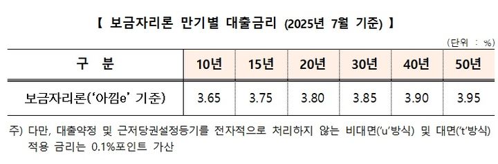 7월 보금자리론 금리. (자료-한국주택금융공사 제공) photo@newsis.com *재판매 및 DB 금지