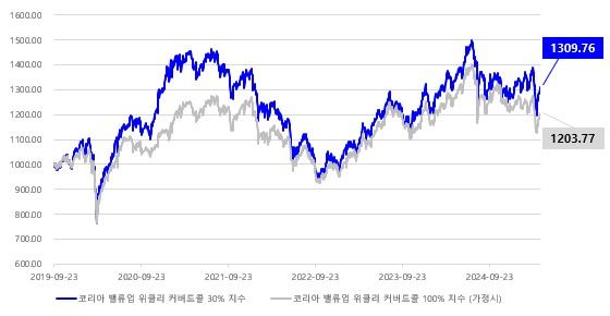 거래소 '코리아 밸류업 위클리 커버드콜 30%지수' 30일 발표
