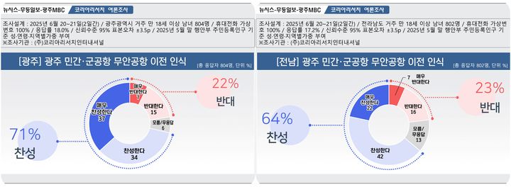 [광주=뉴시스] 광주 군공항 이전 지역민 여론조사. (그래픽=최희영) *재판매 및 DB 금지