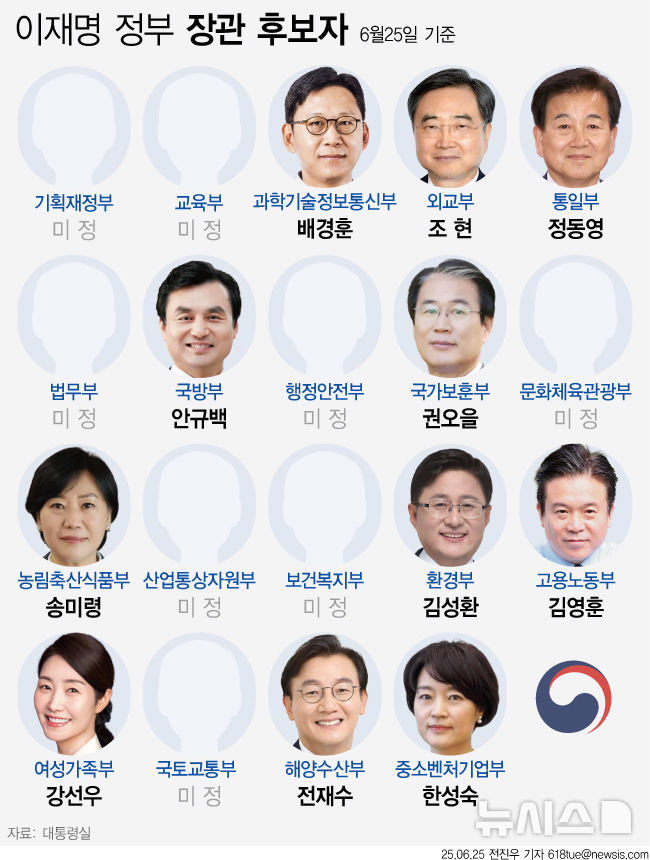 [서울=뉴시스] 이재명 대통령은 23일 11개 부처 및 국무조정실장(장관급) 등 내각 인선을 단행했다.&nbsp; 지난 4일 취임한 이후 첫 부처 장관 후보자 지명으로 기획재정부와 산업통상자원부 등 경제부처는 포함되지 않았다. (그래픽=전진우 기자)&nbsp; 618tue@newsis.com