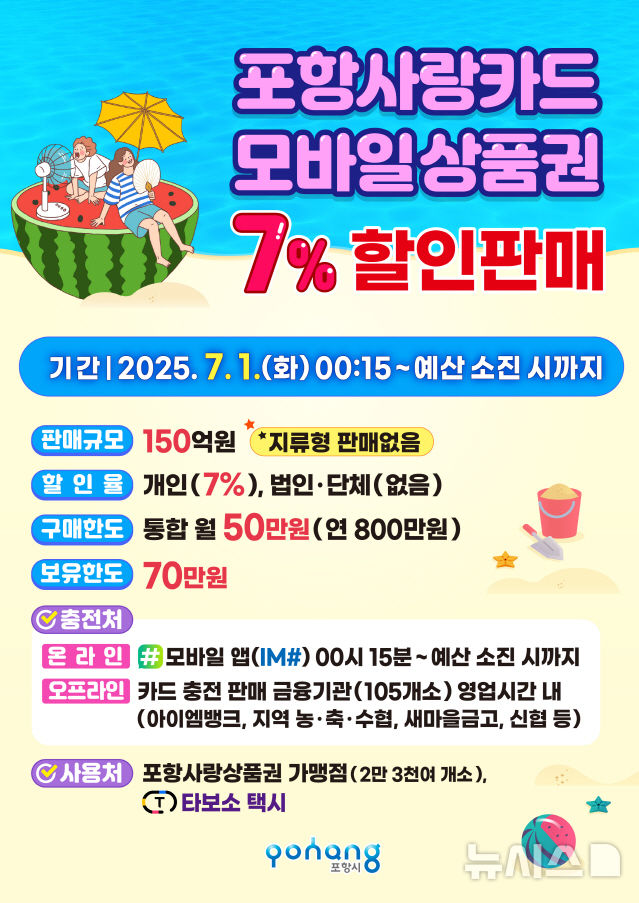 [포항=뉴시스] 송종욱 기자 = 경북 포항시가 지역 소비 활성화를 위해 다음 달 1일부터 카드형·모바일 포항사랑상품권을 150억원 규모로 7% 할인 판매한다. 사진은 7월 포항사랑상품권 7% 할인 판매 홍보 이미지. (사진=포항시 제공) 2025.06.25. photo@newsis.com