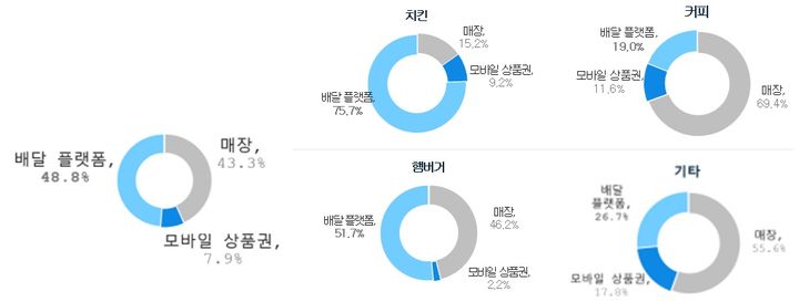 [서울=뉴시스] 매출발생 유형.