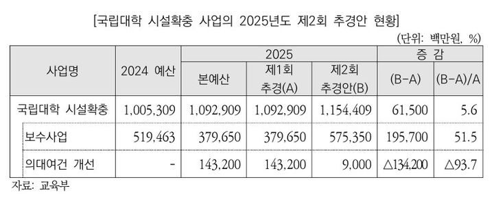국립大 보수사업 2000억 추경에 예정처 "시급한 곳 우선해야"