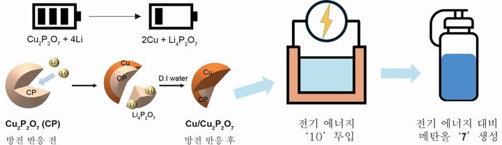[울산=뉴시스] 배터리 방전 과정을 적용해 정교한 구조의 고효율 촉매를 제작함. (사진=울산과학기술원 제공) 2025.06.26. photo@newsis.com *재판매 및 DB 금지