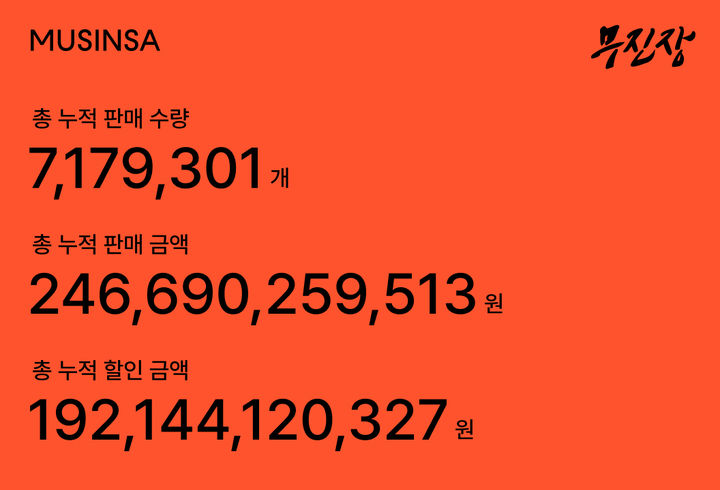 [서울=뉴시스] 무신사가 올 상반기 최대 할인 행사로 진행한 '무진장 2025 여름 블랙프라이데이(무진장 여름 블프)'가 누적 판매 금액 2466억 원을 달성했다고 26일 밝혔다. (사진=무신사 제공) *재판매 및 DB 금지