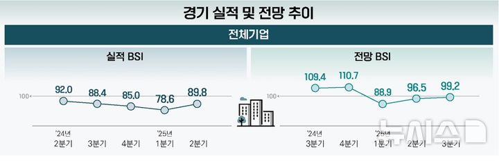 [서울=뉴시스] 2025년 2분기 벤처기업 경기실사지수. (사진= 벤처기업협회 제공)