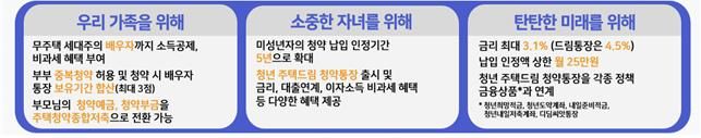 [서울=뉴시스] 청년 주택드림 청약통장의 혜택. 2025.06.26. (자료=국토교통부 제공) photo@newsis.com&nbsp; *재판매 및 DB 금지