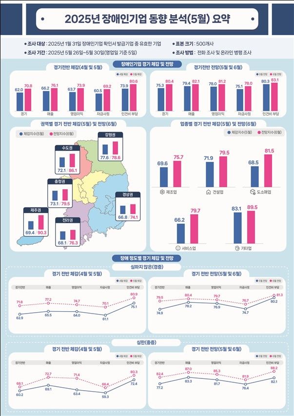 [서울=뉴시스] 26일 장애인기업종합지원센터가 발표한 '5월 장애인 기업 동향 조사' 그래프. (장애인기업종합센터 제공) 2025.06.26. photo@newsis.com *재판매 및 DB 금지