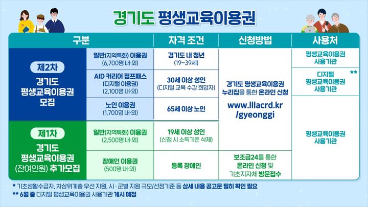 경기도 평생교육이용권, 35만원 준다는데 절반은 탈락이라고?