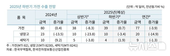 [세종=뉴시스] 한국무역협회가 발표한 '2025년 상반기 수출입 평가 및 하반기 전망' 보고서에 따르면 올 하반기 가전 수출액은 전년동기대비 0.7% 증가한 39억 달러를 기록할 수 있다는 예상치가 제시됐다.(사진=무협 보고서 캡쳐)
