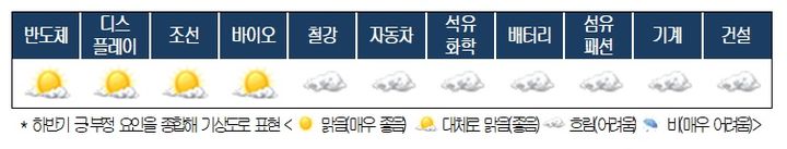 [서울=뉴시스]대한상공회의소가 11개 주요 업종별 협·단체와 함께 실시한 올 하반기 산업기상도 전망 조사 결과. (사진 = 대한상의) 2025.06.26. photo@newsis.com *재판매 및 DB 금지