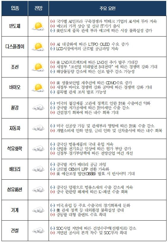 [서울=뉴시스]대한상공회의소가 11개 주요 업종별 협·단체와 함께 실시한 올 하반기 산업기상도 전망 조사 결과. (사진 = 대한상의) 2025.06.26. photo@newsis.com *재판매 및 DB 금지