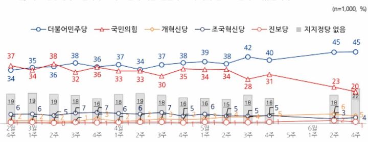 여론조사 회사 엠브레인퍼블릭·케이스탯리서치·코리아리서치·한국리서치가 지난 23일~25일(6월4주차) 전국 만 18세 이상 남녀 1000명을 대상으로 실시한 전국지표조사(NBS) 결과. (사진=전국지표조사 NBS 홈페이지 참조) *재판매 및 DB 금지