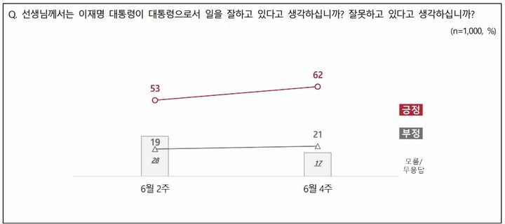 이재명 대통령 국정 수행 지지도 조사결과[자료=NBS(전국지표조사)] *재판매 및 DB 금지