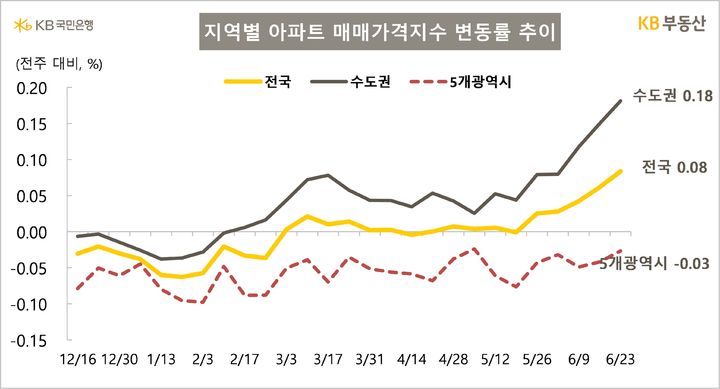 [서울=뉴시스] KB부동산의 주간 아파트 시장 동향에 따르면 지난 23일 기준 전국 아파트 가격 변동률은 지난주보다 0.08% 올랐으며 수도권은 0.18% 상승했다. 2025.06.26. (자료=KB부동산 제공) photo@newsis.com *재판매 및 DB 금지