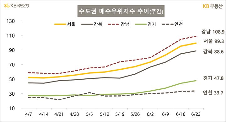[서울=뉴시스] KB부동산의 주간 아파트 시장 동향에 따르면 서울 매수우위지수는 전주(95.1)보다 4.2포인트(p) 오른 99.3으로 기준점인 100에 육박했다. 강남은 108.9로 1주 전보다 4p 올랐다. 2025.06.26. (자료=KB부동산 제공) photo@newsis.com *재판매 및 DB 금지