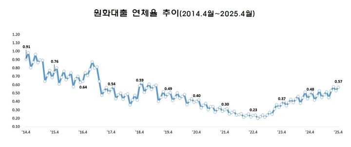원화대출 연체율 추이. (자료=금융감독원 제공) photo@newsis.com *재판매 및 DB 금지