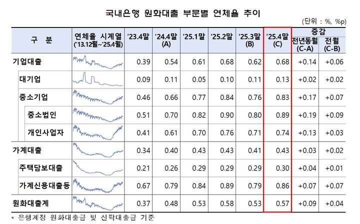 국내은행 원화대출 부문별 연체율 추이. (사진=금융감독원 제공) photo@newsis.com *재판매 및 DB 금지
